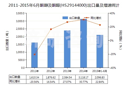 2011-2015年6月酮醇及酮醛(HS29144000)出口量及增速統(tǒng)計